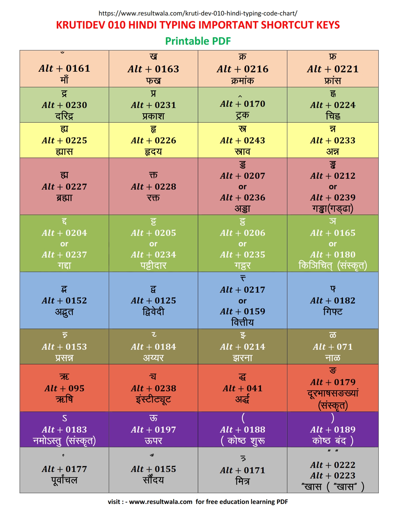 krutidev-010-hindi-typing-code-chart-colorful
